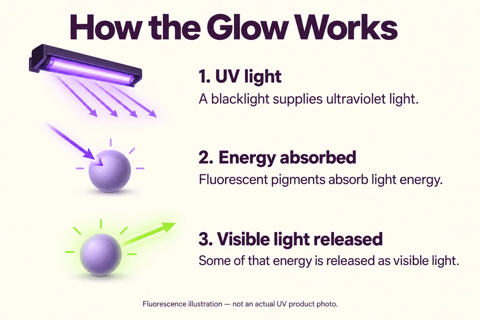 Fluorescence in three steps: a blacklight supplies ultraviolet light; fluorescent pigments absorb light energy; some energy is released as visible light. Illustration, not an actual UV product photograph.